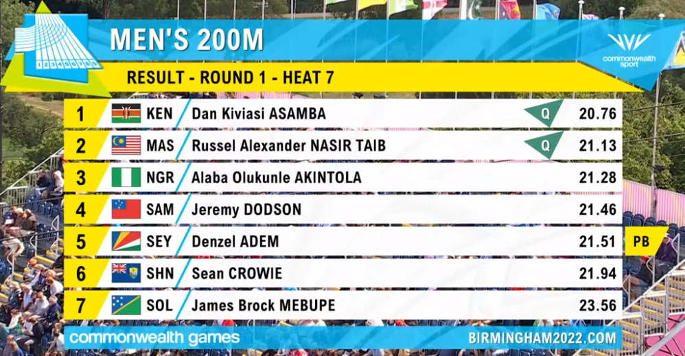 200m Heat Results