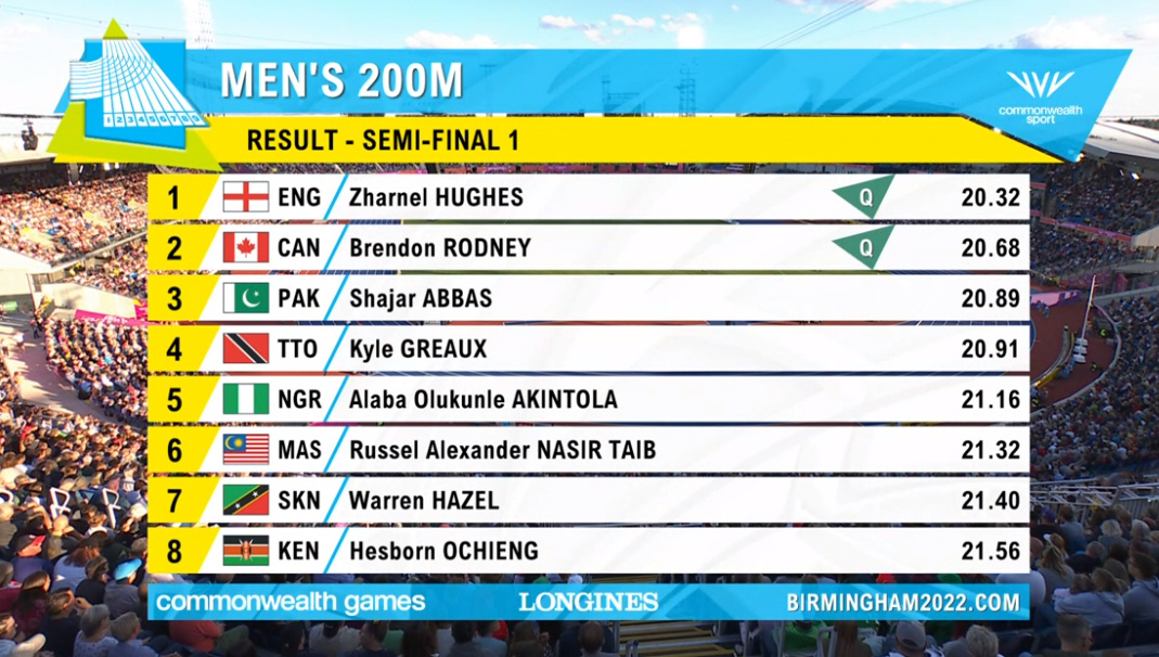 CWG semi-final results