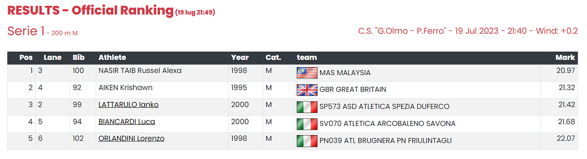 Results 200m Meeting Arcobaleno AtleticaEuropa