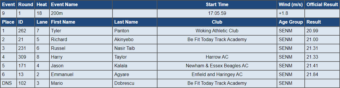 BFTTA Open - 16 April 2024 200m results